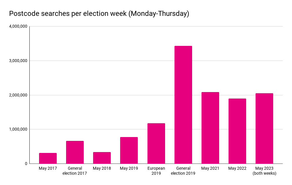 Postcode searches per election week (Monday—Thursday)