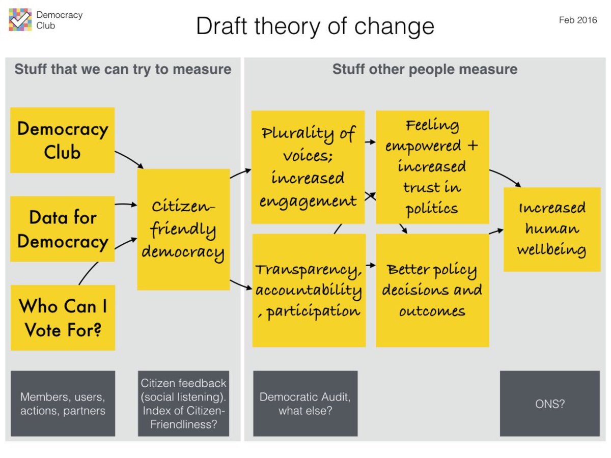 Draft theory of Change