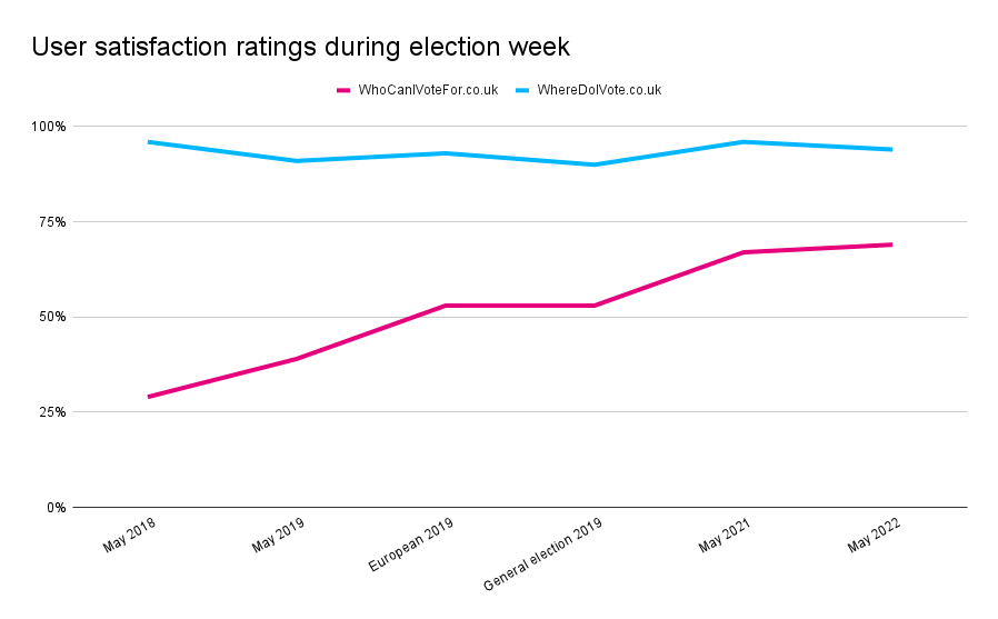 Graph showing user satisfaction ratings during election week