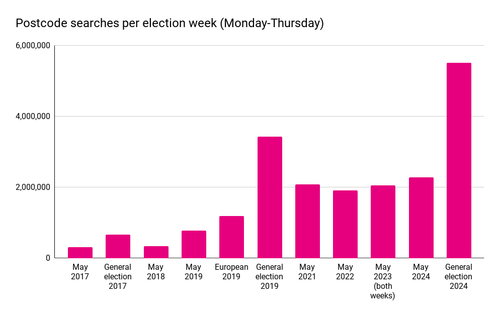 Postcode searches per election week (Monday-Thursday)