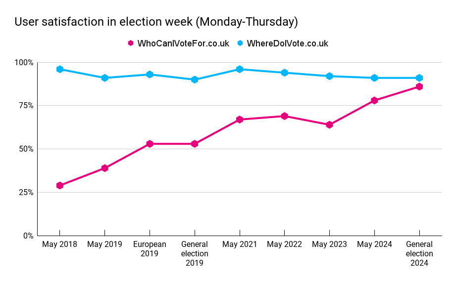 User satisfaction in election week (Monday-Thursday)