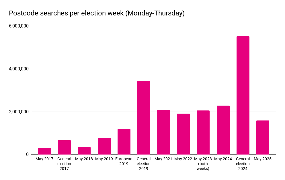 Postcode searches per election week (Monday-Thursday)