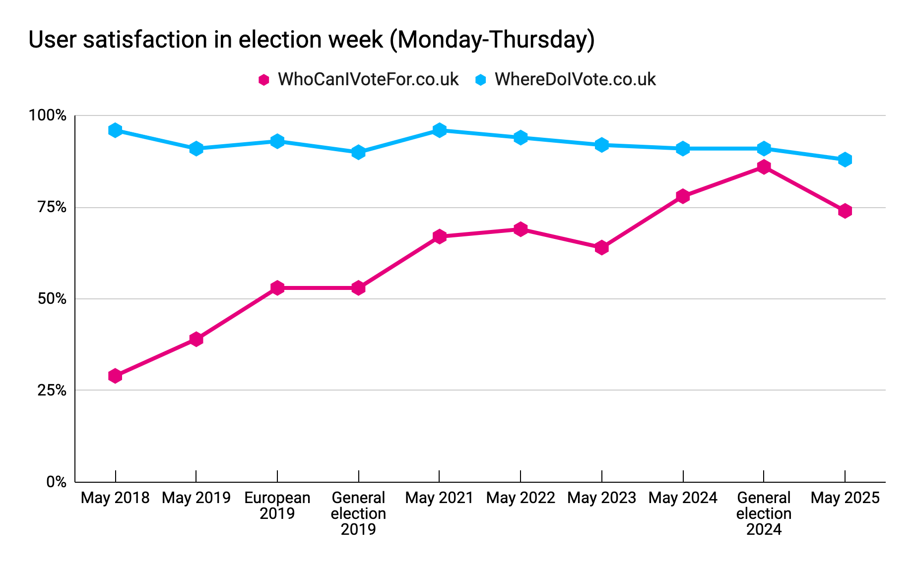 User satisfaction in election week (Monday-Thursday)